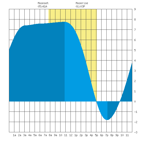 Kanaka Bay tide chart for Thursday, January 29, 2026