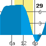 Kanaka Bay tide chart for Thursday, January 29, 2026