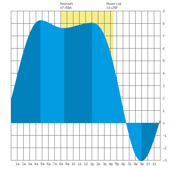 Kanaka Bay tide chart for Friday, January 2, 2026