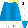 Kanaka Bay tide chart for Friday, January 2, 2026