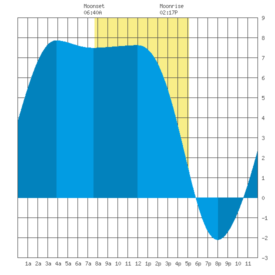 Kanaka Bay tide chart for Friday, January 30, 2026