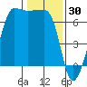 Kanaka Bay tide chart for Friday, January 30, 2026