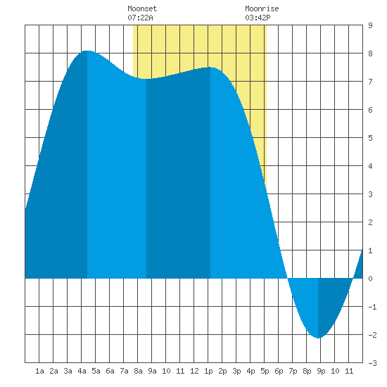 Kanaka Bay tide chart for Saturday, January 31, 2026