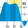 Kanaka Bay tide chart for Saturday, January 31, 2026