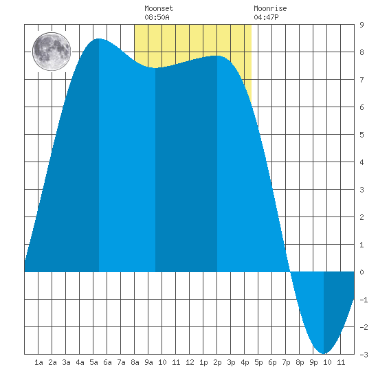 Kanaka Bay tide chart for Saturday, January 3, 2026