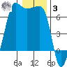 Kanaka Bay tide chart for Saturday, January 3, 2026