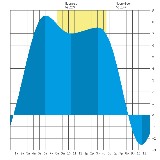 Kanaka Bay tide chart for Sunday, January 4, 2026