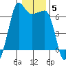 Kanaka Bay tide chart for Monday, January 5, 2026