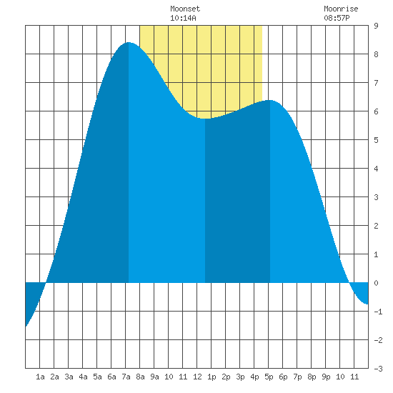 Kanaka Bay tide chart for Tuesday, January 6, 2026