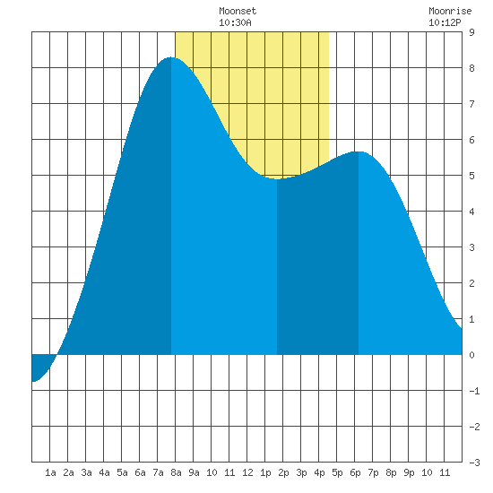 Kanaka Bay tide chart for Wednesday, January 7, 2026