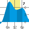 Kanaka Bay tide chart for Wednesday, January 7, 2026