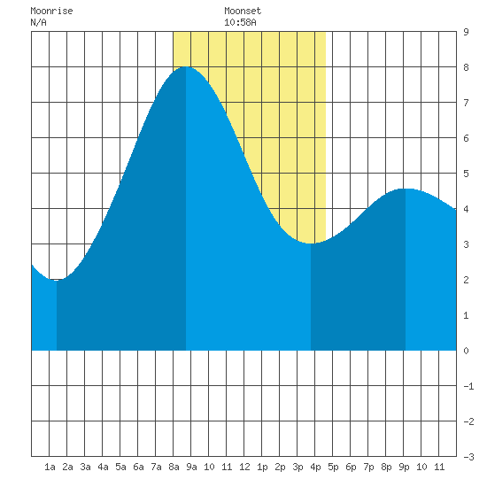 Kanaka Bay tide chart for Friday, January 9, 2026