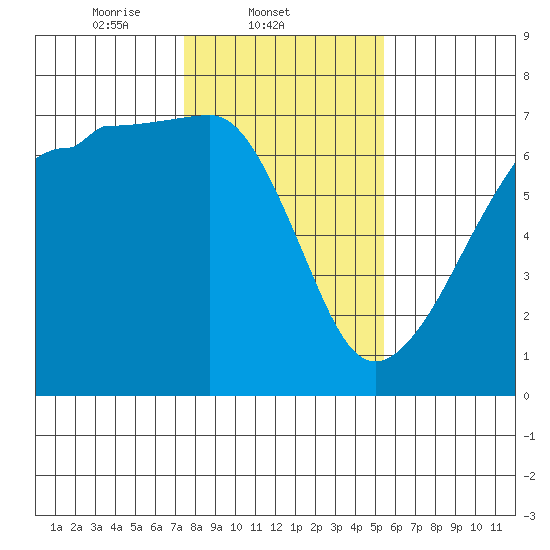 Kanaka Bay tide chart for Tuesday, February 10, 2026