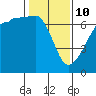 Kanaka Bay tide chart for Tuesday, February 10, 2026