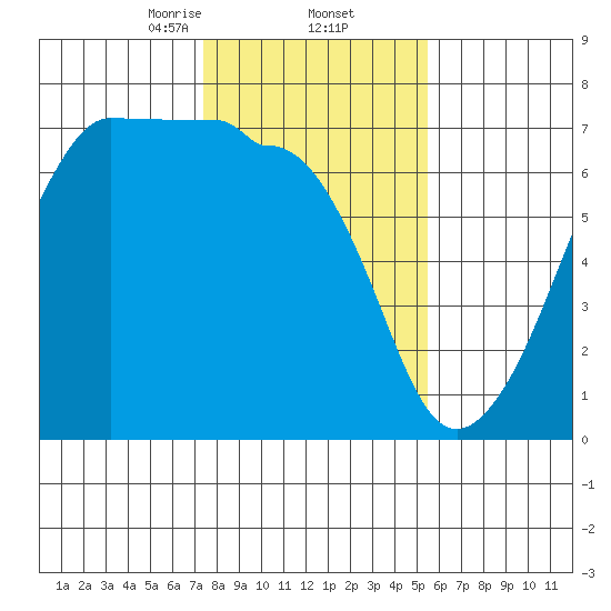 Kanaka Bay tide chart for Thursday, February 12, 2026