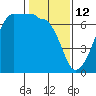 Kanaka Bay tide chart for Thursday, February 12, 2026