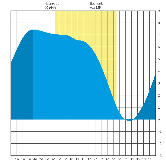 Kanaka Bay tide chart for Friday, February 13, 2026