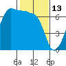 Kanaka Bay tide chart for Friday, February 13, 2026