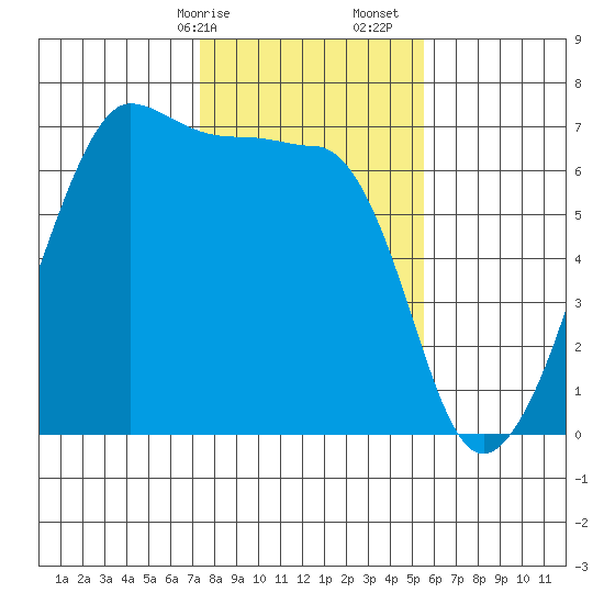 Kanaka Bay tide chart for Saturday, February 14, 2026