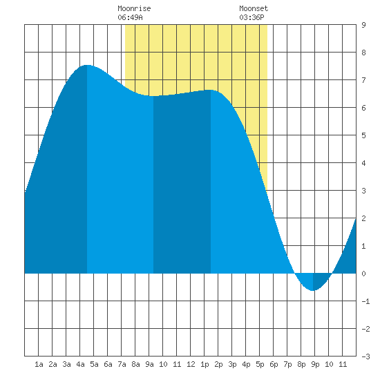 Kanaka Bay tide chart for Sunday, February 15, 2026