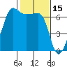Kanaka Bay tide chart for Sunday, February 15, 2026