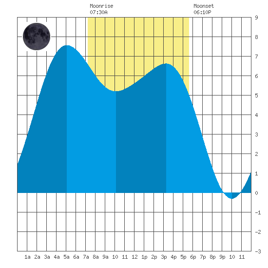 Kanaka Bay tide chart for Tuesday, February 17, 2026