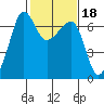 Kanaka Bay tide chart for Wednesday, February 18, 2026
