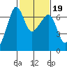 Kanaka Bay tide chart for Thursday, February 19, 2026