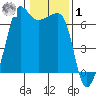 Kanaka Bay tide chart for Sunday, February 1, 2026