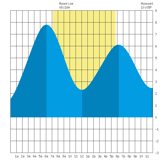 Kanaka Bay tide chart for Friday, February 20, 2026