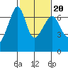 Kanaka Bay tide chart for Friday, February 20, 2026