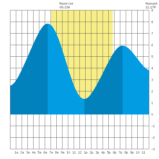 Kanaka Bay tide chart for Saturday, February 21, 2026