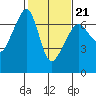 Kanaka Bay tide chart for Saturday, February 21, 2026