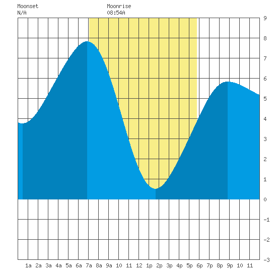 Kanaka Bay tide chart for Sunday, February 22, 2026