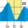 Kanaka Bay tide chart for Sunday, February 22, 2026