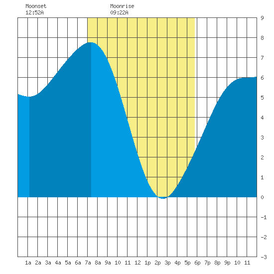 Kanaka Bay tide chart for Monday, February 23, 2026