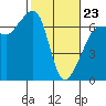 Kanaka Bay tide chart for Monday, February 23, 2026