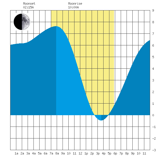 Kanaka Bay tide chart for Tuesday, February 24, 2026