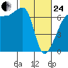 Kanaka Bay tide chart for Tuesday, February 24, 2026