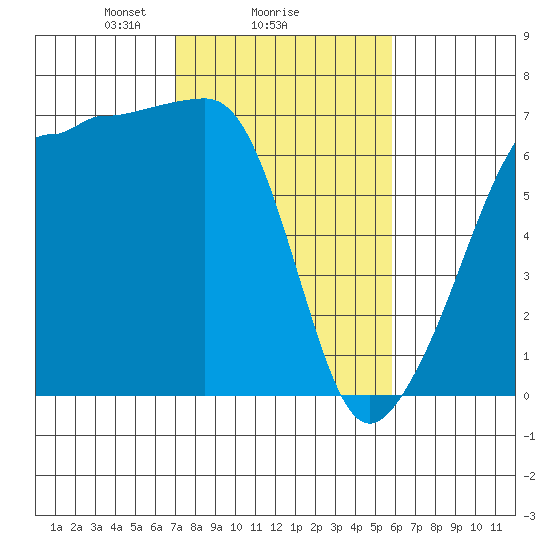 Kanaka Bay tide chart for Wednesday, February 25, 2026