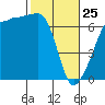 Kanaka Bay tide chart for Wednesday, February 25, 2026