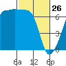 Kanaka Bay tide chart for Thursday, February 26, 2026