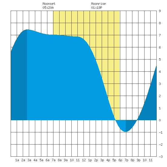 Kanaka Bay tide chart for Friday, February 27, 2026