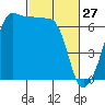 Kanaka Bay tide chart for Friday, February 27, 2026