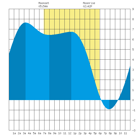 Kanaka Bay tide chart for Saturday, February 28, 2026