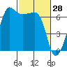 Kanaka Bay tide chart for Saturday, February 28, 2026