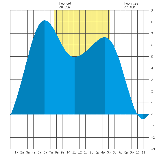 Kanaka Bay tide chart for Tuesday, February 3, 2026