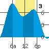 Kanaka Bay tide chart for Tuesday, February 3, 2026