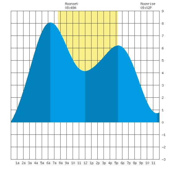 Kanaka Bay tide chart for Wednesday, February 4, 2026