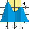 Kanaka Bay tide chart for Wednesday, February 4, 2026